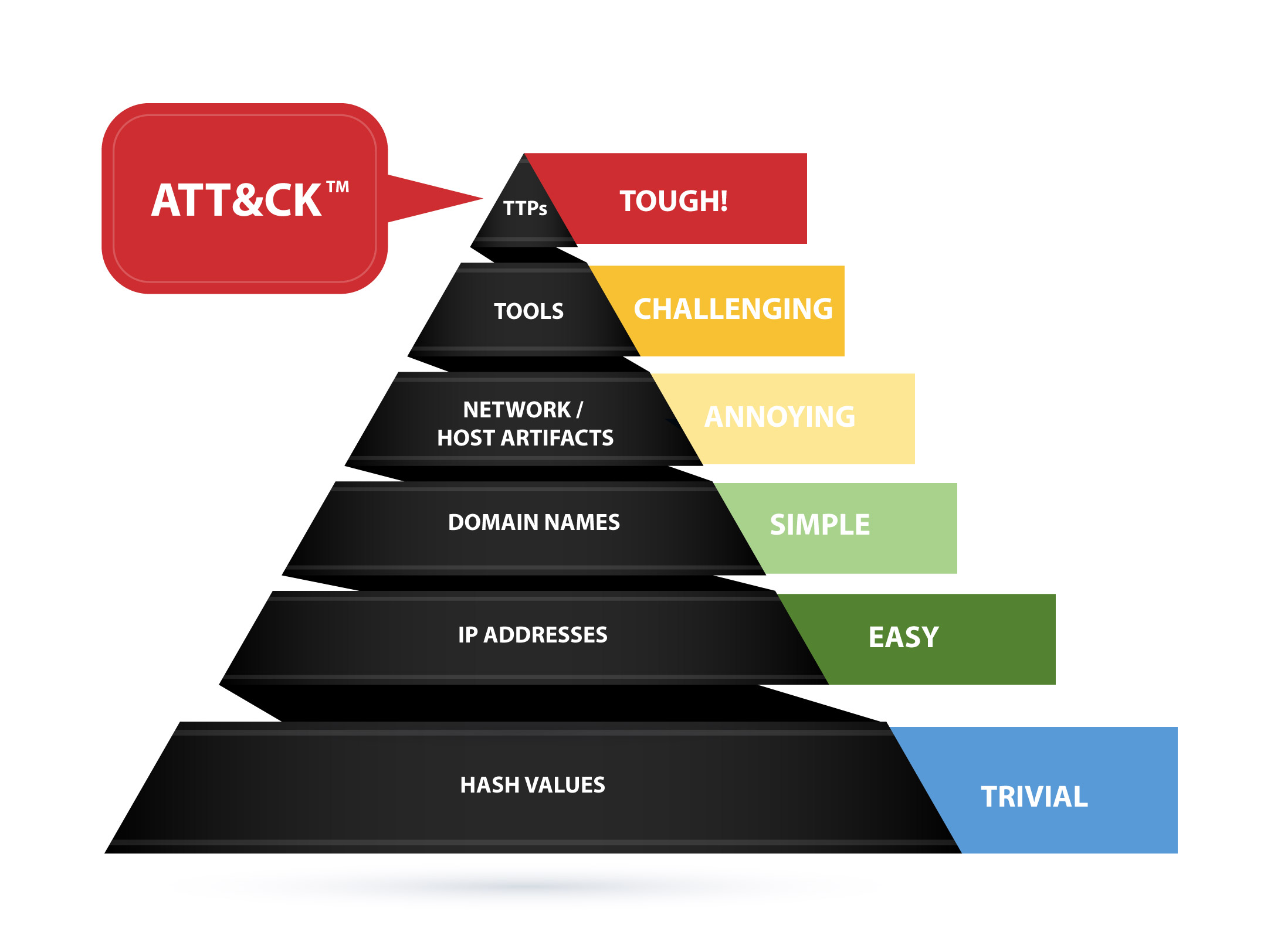 david_bianco_natasec_mitre_the_pyramid_of_pain david_bianco_natasec_mitre_the_pyramid_of_pain